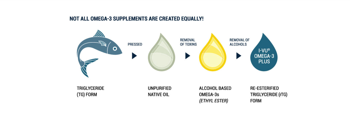 I-VU Omega-3 Plus Eye Care Products I-MED PHARMA